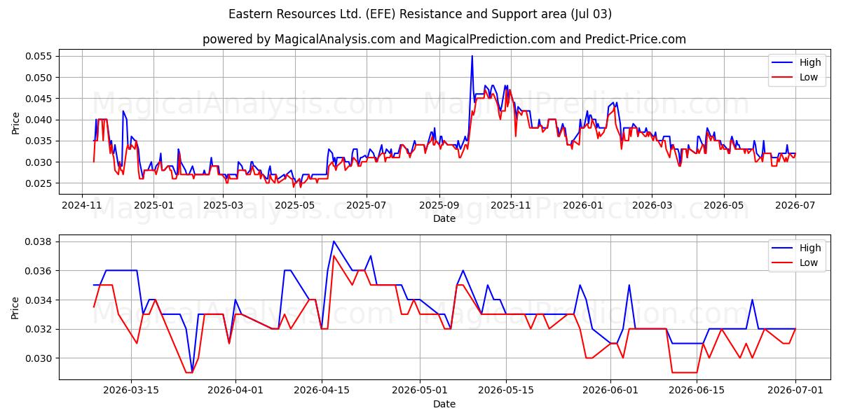  Eastern Resources Ltd. (EFE) Support and Resistance area (02 Jul) 