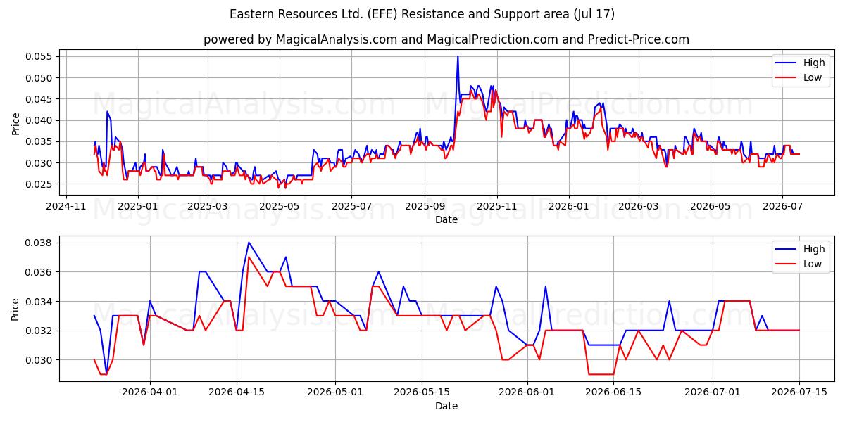 Eastern Resources Ltd. (EFE) Support and Resistance area (16 Jul) 