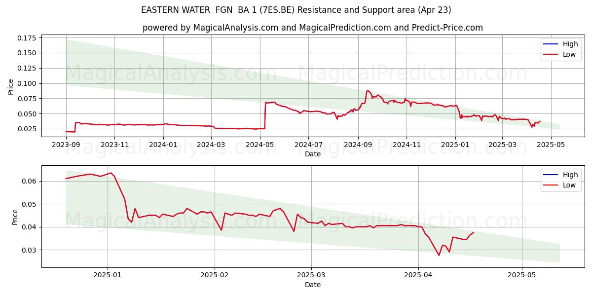  EASTERN WATER  FGN  BA 1 (7ES.BE) Support and Resistance area (23 Apr) 