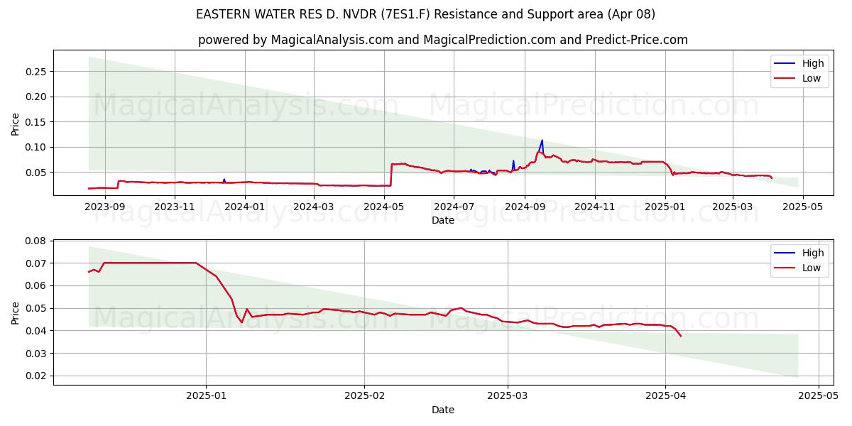  EASTERN WATER RES D. NVDR (7ES1.F) Support and Resistance area (08 Apr) 