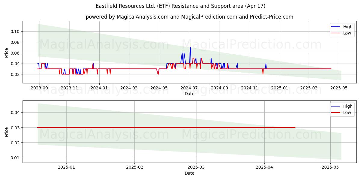  Eastfield Resources Ltd. (ETF) Support and Resistance area (17 Apr) 