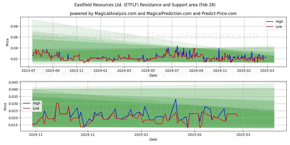  Eastfield Resources Ltd. (ETFLF) Support and Resistance area (14 Mar) 
