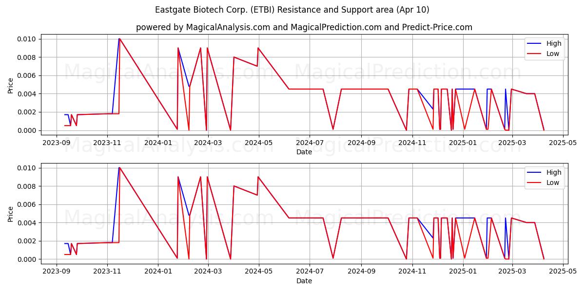  Eastgate Biotech Corp. (ETBI) Support and Resistance area (10 Apr) 