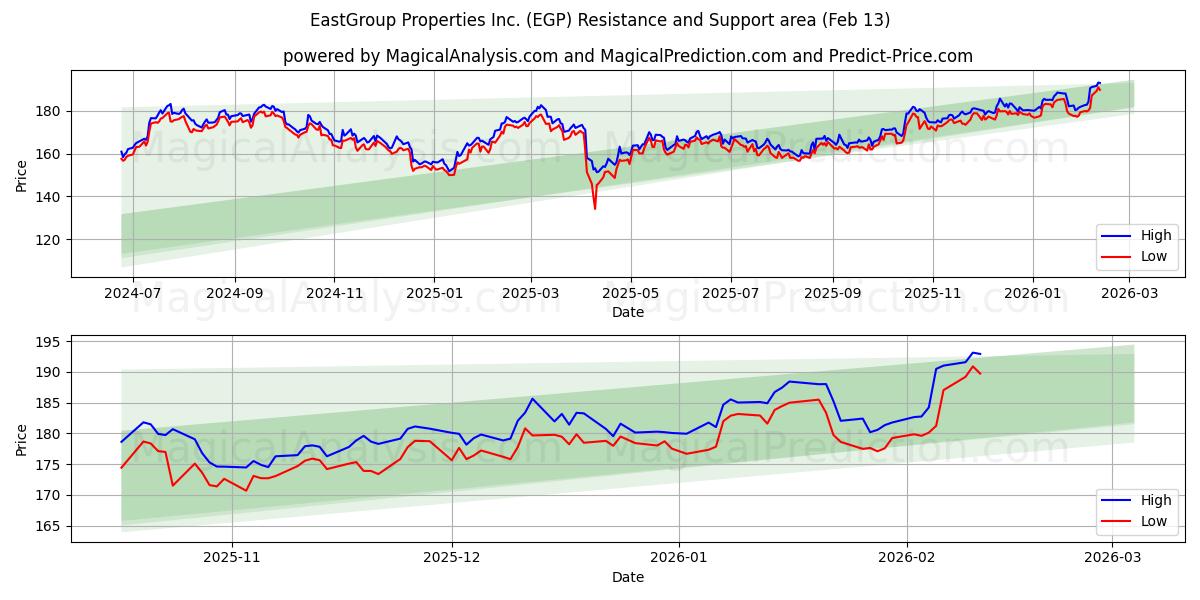  EastGroup Properties Inc. (EGP) Support and Resistance area (12 Feb) 
