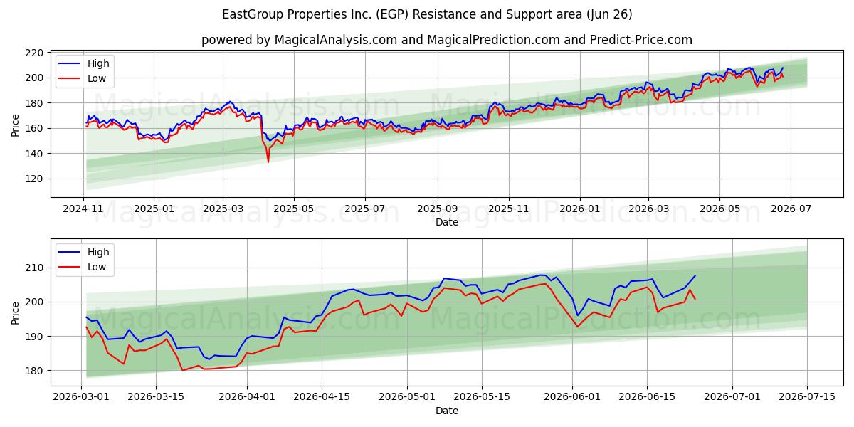  EastGroup Properties Inc. (EGP) Support and Resistance area (25 Jun) 