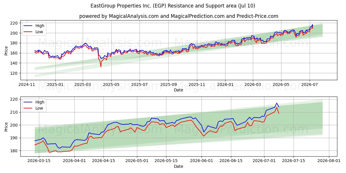  EastGroup Properties Inc. (EGP) Support and Resistance area (09 Jul) 