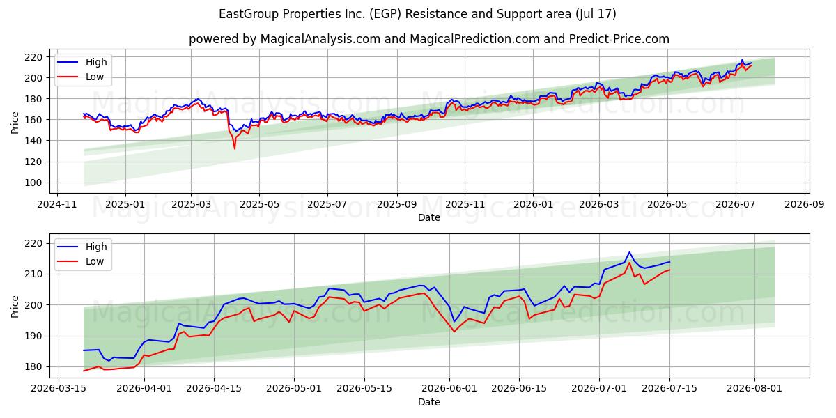  EastGroup Properties Inc. (EGP) Support and Resistance area (16 Jul) 