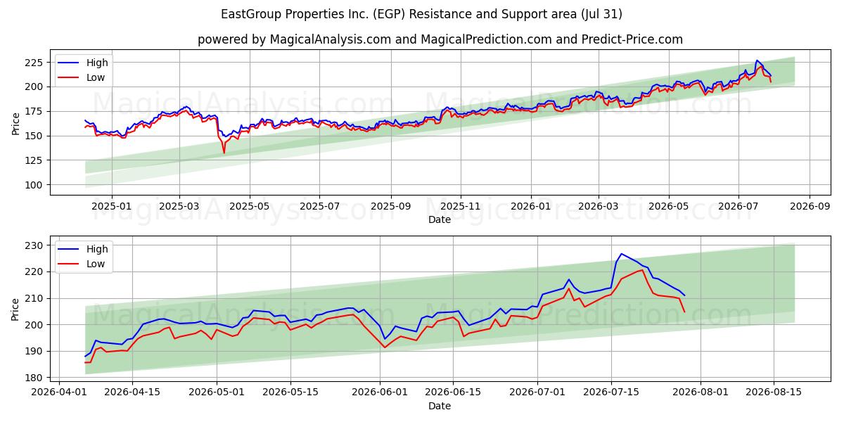  EastGroup Properties Inc. (EGP) Support and Resistance area (30 Jul) 