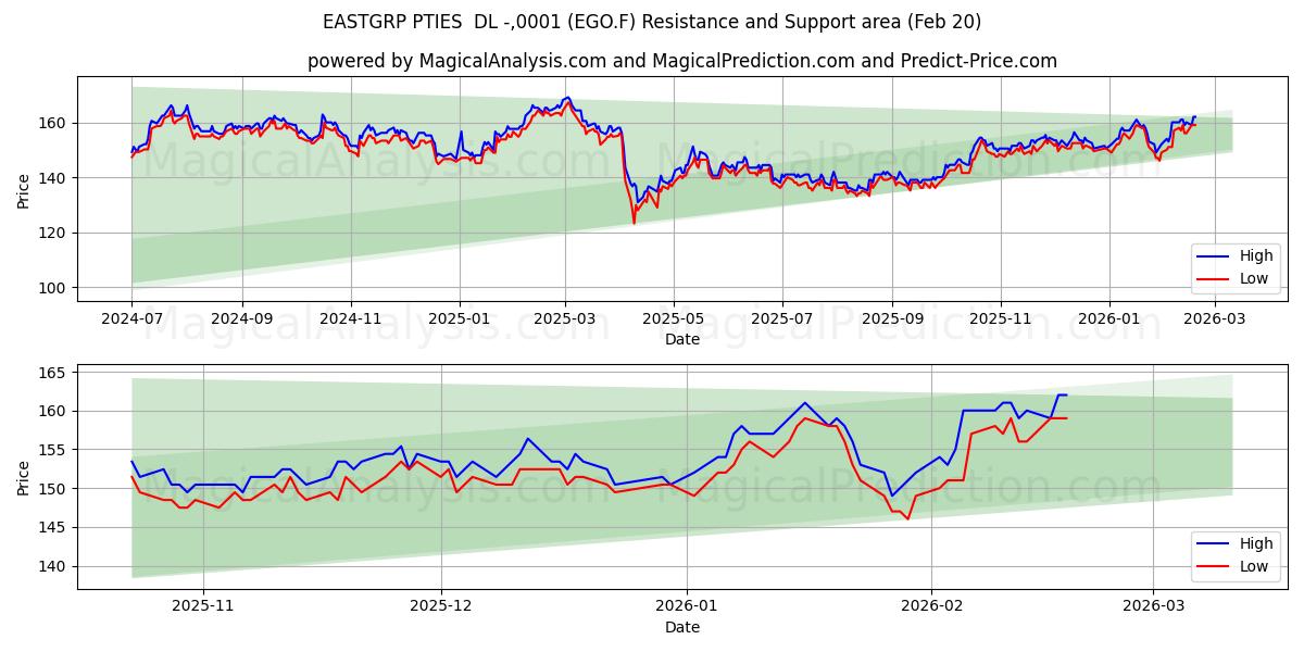  EASTGRP PTIES  DL -,0001 (EGO.F) Support and Resistance area (19 Feb) 