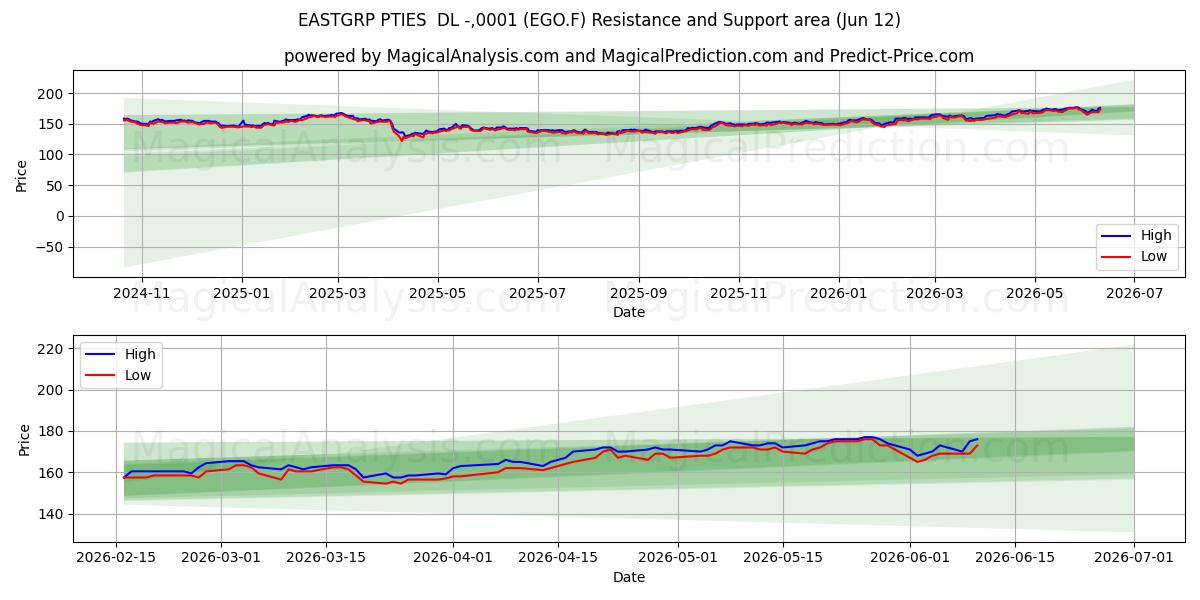  EASTGRP PTIES  DL -,0001 (EGO.F) Support and Resistance area (11 Jun) 