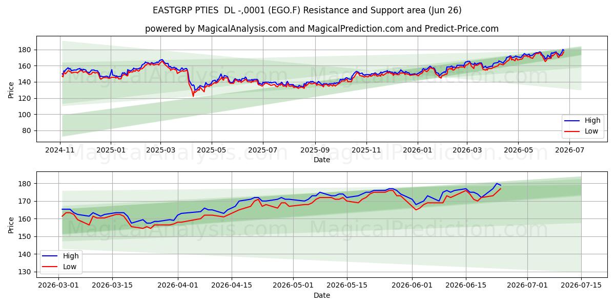  EASTGRP PTIES  DL -,0001 (EGO.F) Support and Resistance area (25 Jun) 