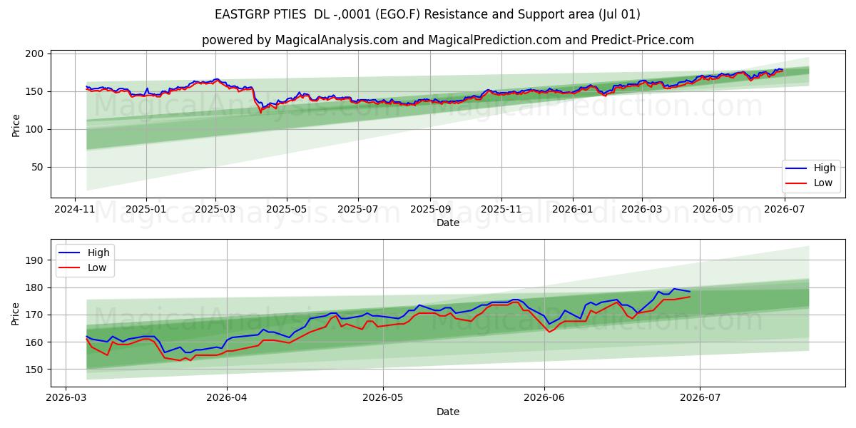  EASTGRP PTIES  DL -,0001 (EGO.F) Support and Resistance area (30 Jun) 