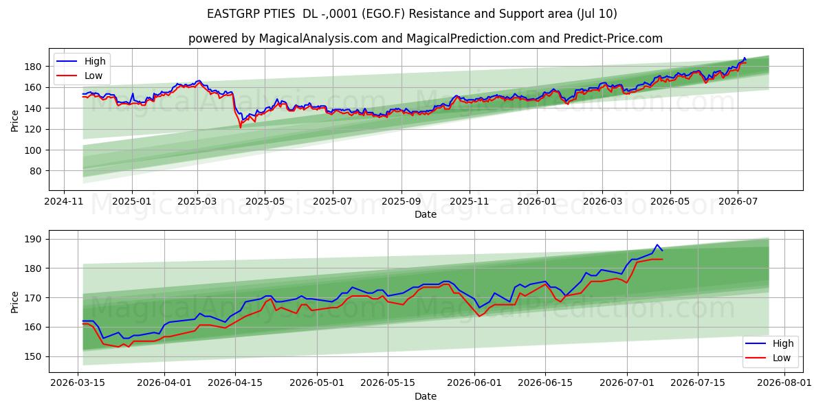  EASTGRP PTIES  DL -,0001 (EGO.F) Support and Resistance area (09 Jul) 
