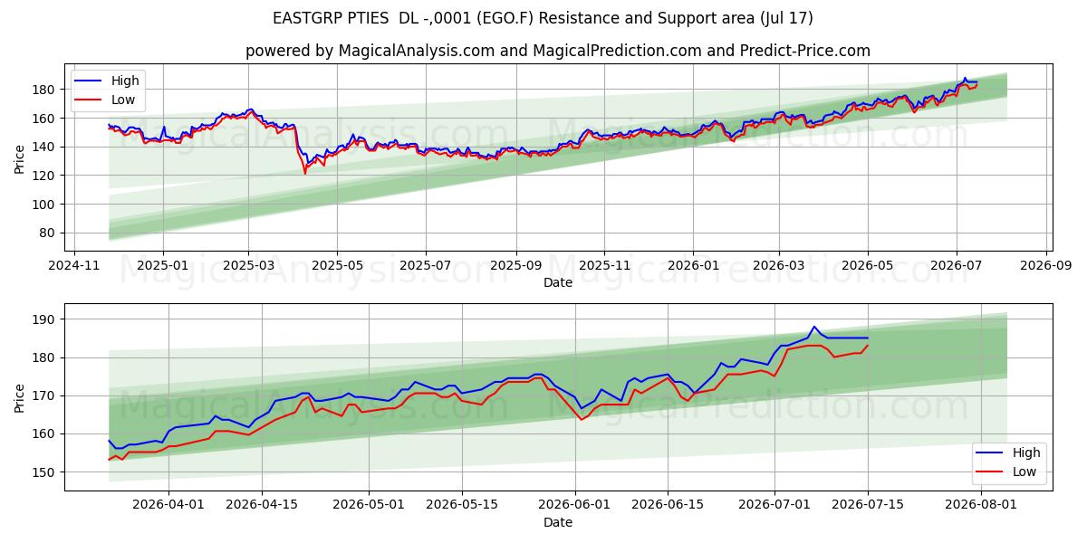  EASTGRP PTIES  DL -,0001 (EGO.F) Support and Resistance area (16 Jul) 