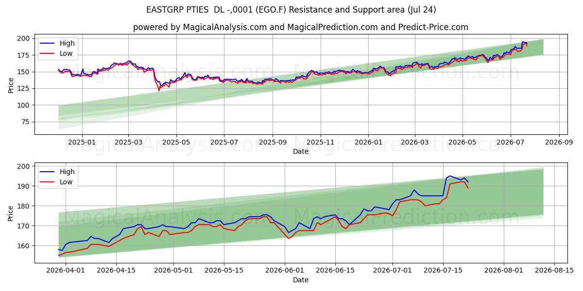  EASTGRP PTIES  DL -,0001 (EGO.F) Support and Resistance area (23 Jul) 