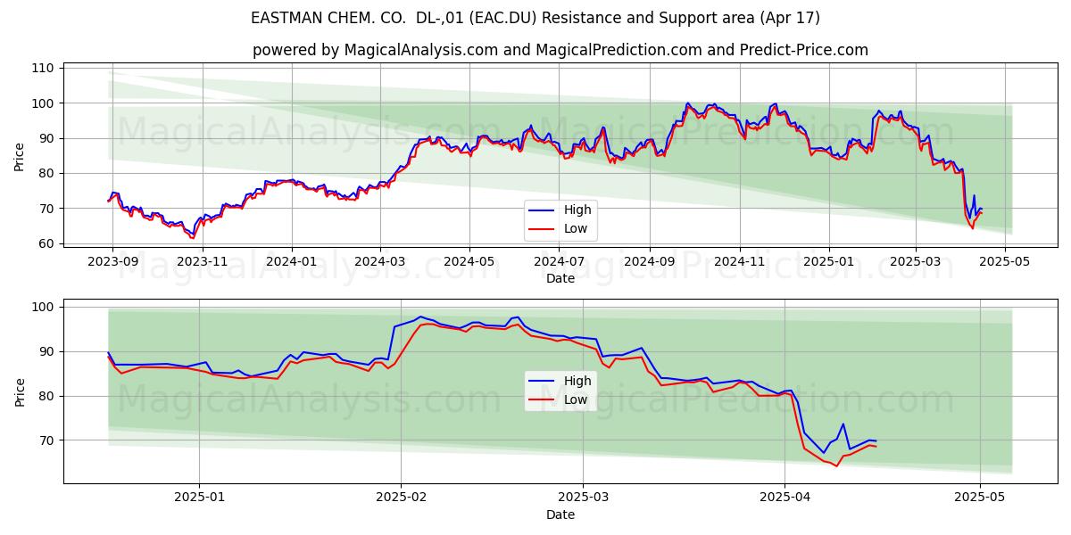  EASTMAN CHEM. CO.  DL-,01 (EAC.DU) Support and Resistance area (17 Apr) 