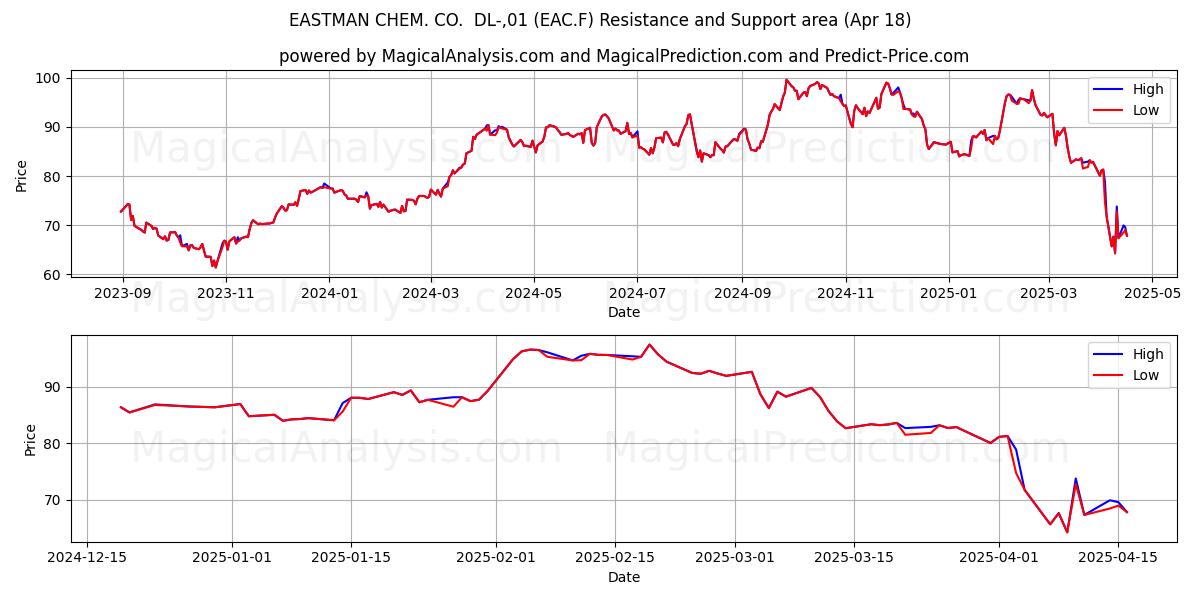  EASTMAN CHEM. CO.  DL-,01 (EAC.F) Support and Resistance area (18 Apr) 