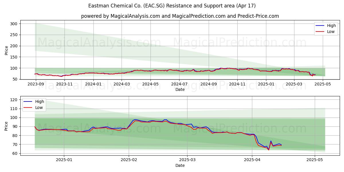  Eastman Chemical Co. (EAC.SG) Support and Resistance area (17 Apr) 