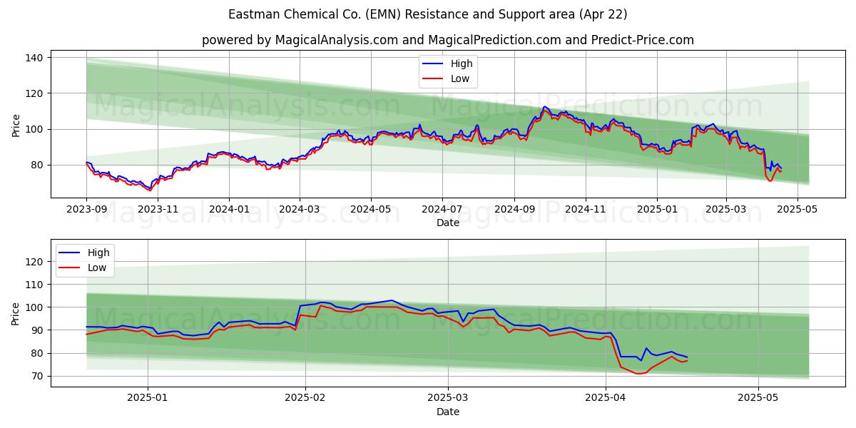  Eastman Chemical Co. (EMN) Support and Resistance area (22 Apr) 