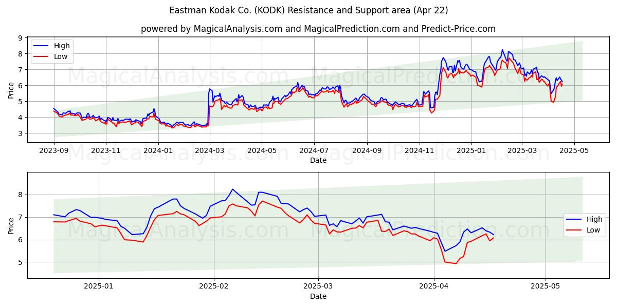  Eastman Kodak Co. (KODK) Support and Resistance area (22 Apr) 