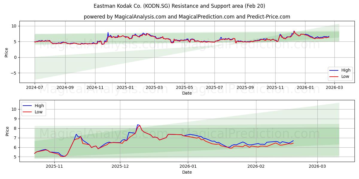  Eastman Kodak Co. (KODN.SG) Support and Resistance area (19 Feb) 