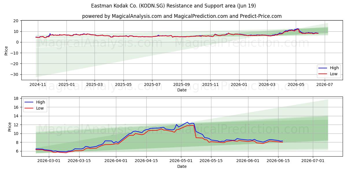  Eastman Kodak Co. (KODN.SG) Support and Resistance area (18 Jun) 