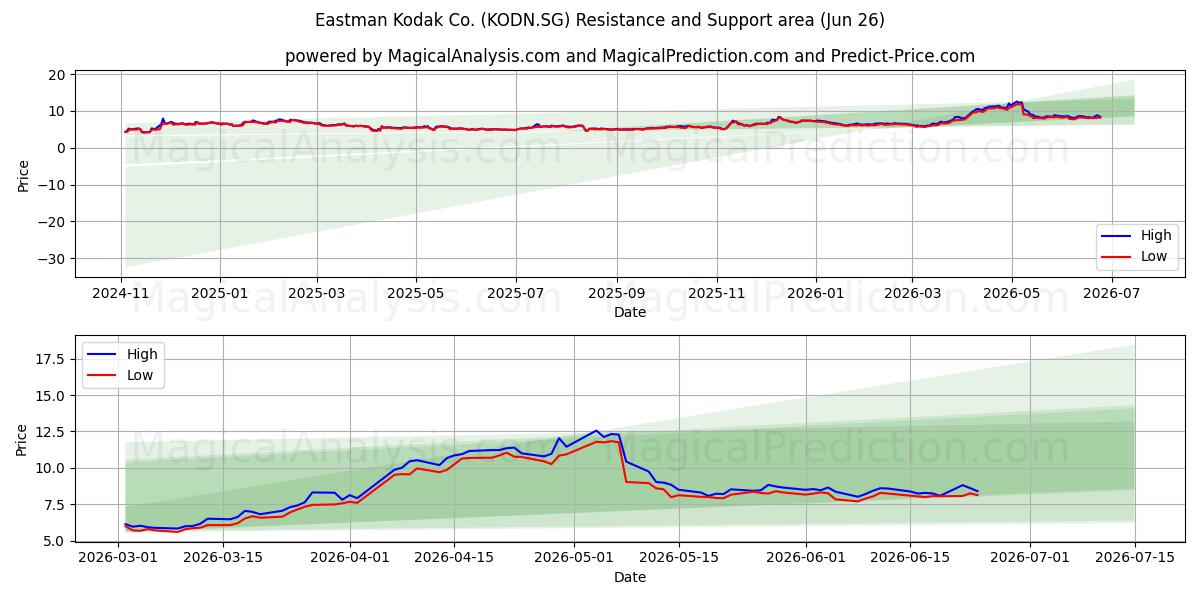  Eastman Kodak Co. (KODN.SG) Support and Resistance area (25 Jun) 