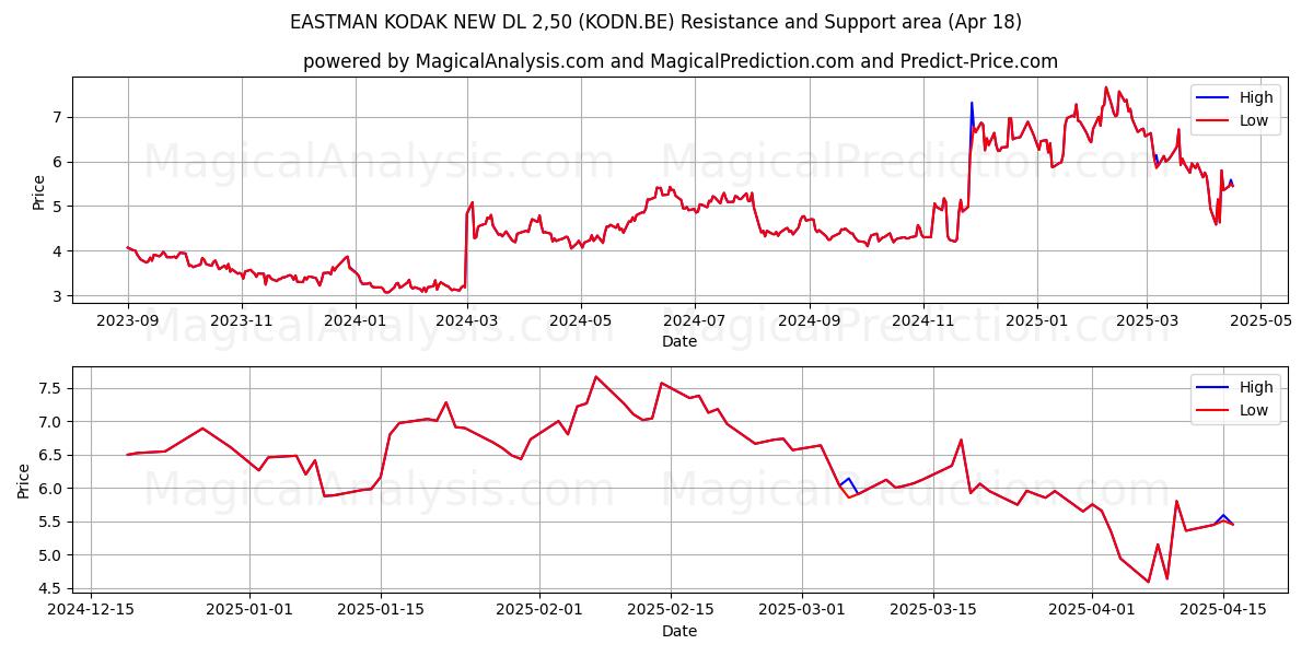  EASTMAN KODAK NEW DL 2,50 (KODN.BE) Support and Resistance area (18 Apr) 
