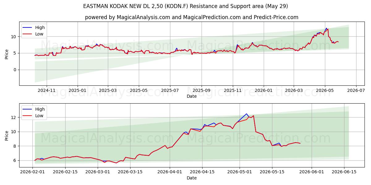  EASTMAN KODAK NEW DL 2,50 (KODN.F) Support and Resistance area (28 May) 