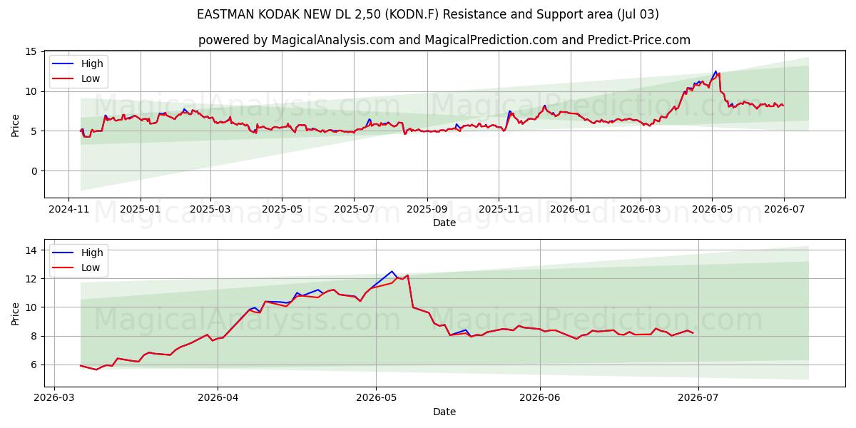  EASTMAN KODAK NEW DL 2,50 (KODN.F) Support and Resistance area (02 Jul) 