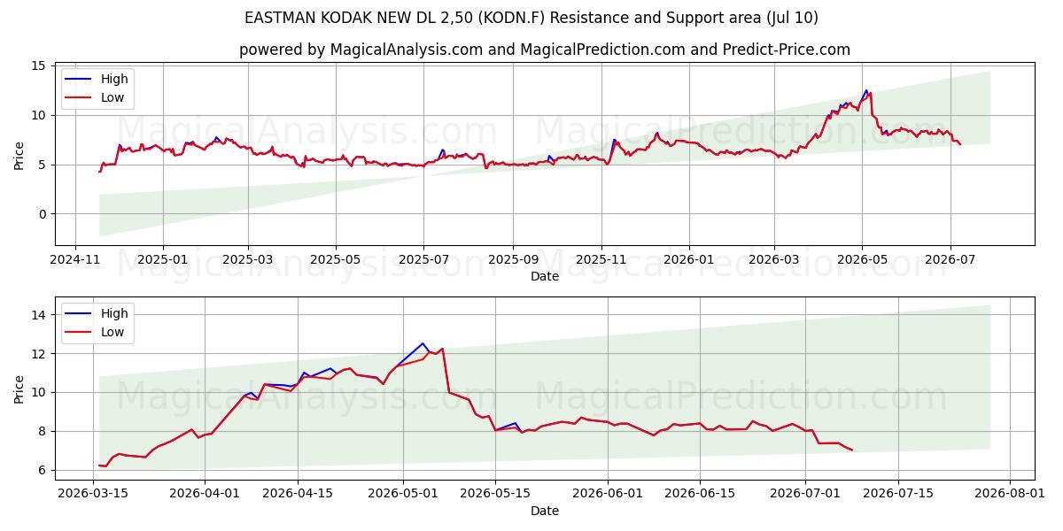  EASTMAN KODAK NEW DL 2,50 (KODN.F) Support and Resistance area (09 Jul) 