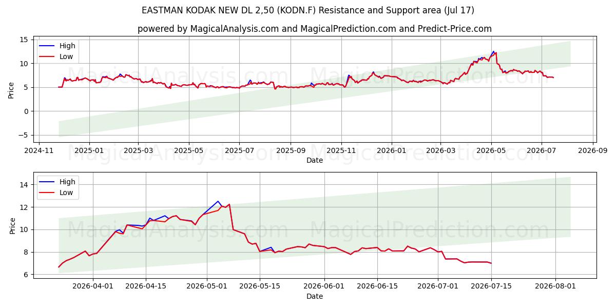  EASTMAN KODAK NEW DL 2,50 (KODN.F) Support and Resistance area (16 Jul) 