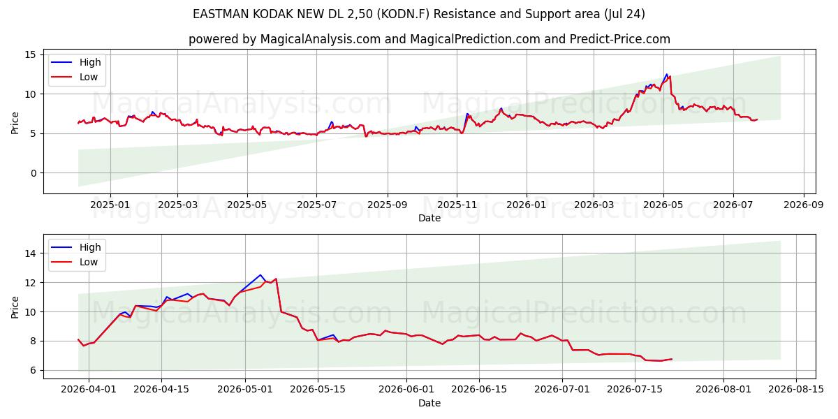  EASTMAN KODAK NEW DL 2,50 (KODN.F) Support and Resistance area (23 Jul) 