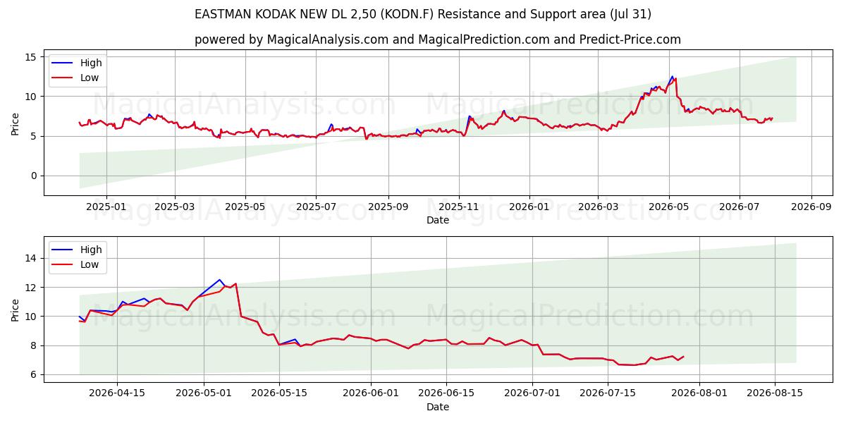  EASTMAN KODAK NEW DL 2,50 (KODN.F) Support and Resistance area (30 Jul) 