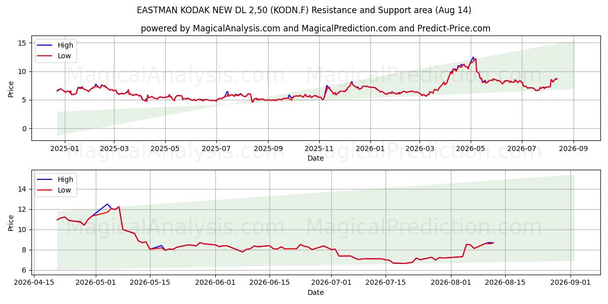  EASTMAN KODAK NEW DL 2,50 (KODN.F) Support and Resistance area (13 Aug) 