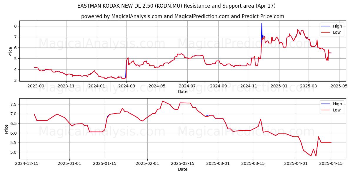 EASTMAN KODAK NEW DL 2,50 (KODN.MU) Support and Resistance area (17 Apr) 