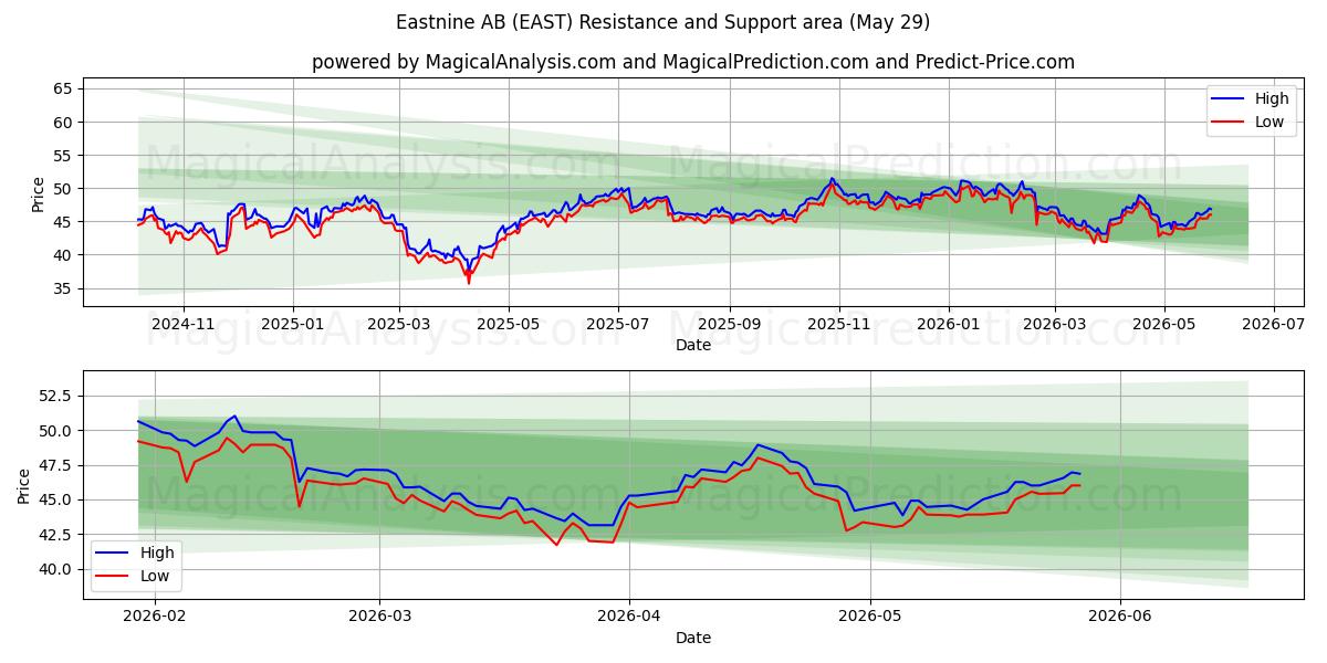  Eastnine AB (EAST) Support and Resistance area (28 May) 