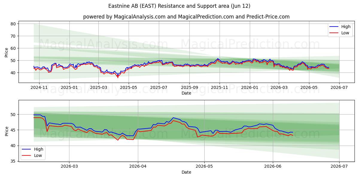  Eastnine AB (EAST) Support and Resistance area (11 Jun) 
