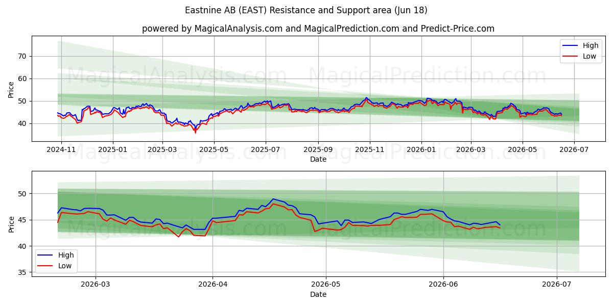  Eastnine AB (EAST) Support and Resistance area (17 Jun) 