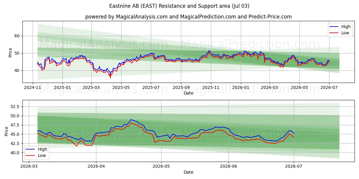 Eastnine AB (EAST) Support and Resistance area (02 Jul) 