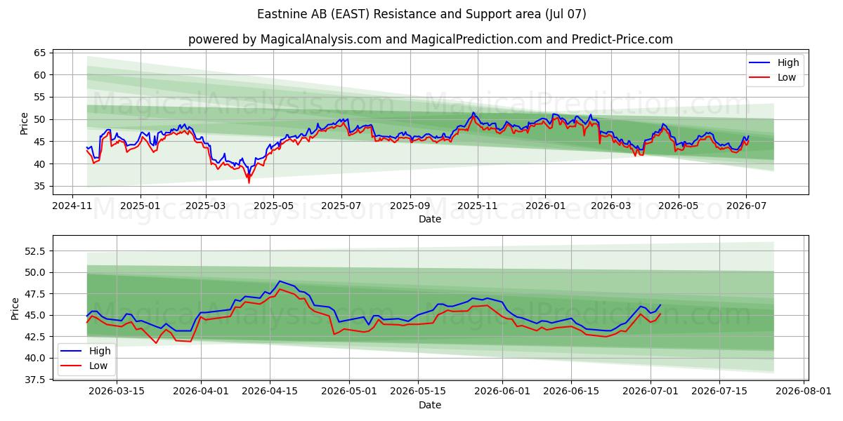 Eastnine AB (EAST) Support and Resistance area (06 Jul) 