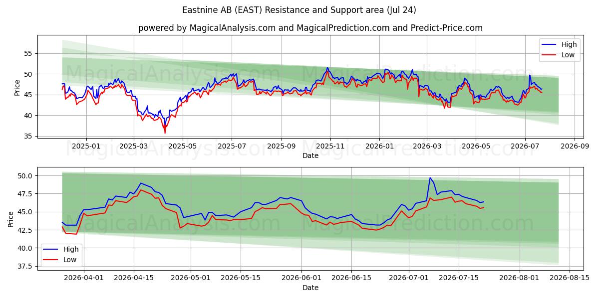  Eastnine AB (EAST) Support and Resistance area (23 Jul) 