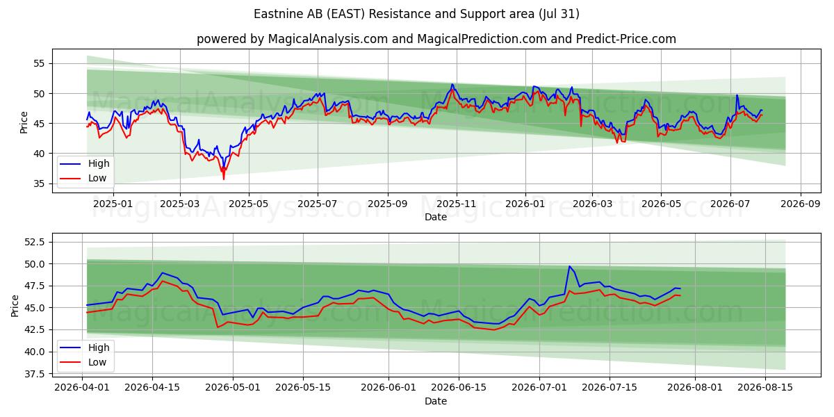  Eastnine AB (EAST) Support and Resistance area (30 Jul) 