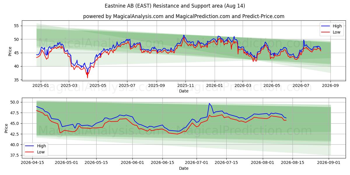  Eastnine AB (EAST) Support and Resistance area (13 Aug) 