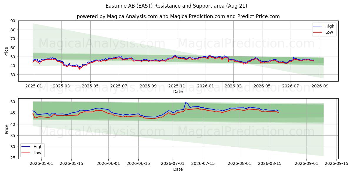  Eastnine AB (EAST) Support and Resistance area (18 Aug) 