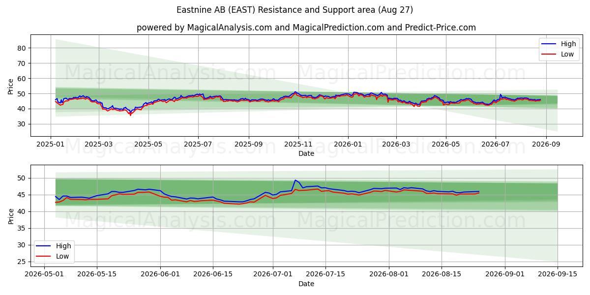  Eastnine AB (EAST) Support and Resistance area (25 Aug) 