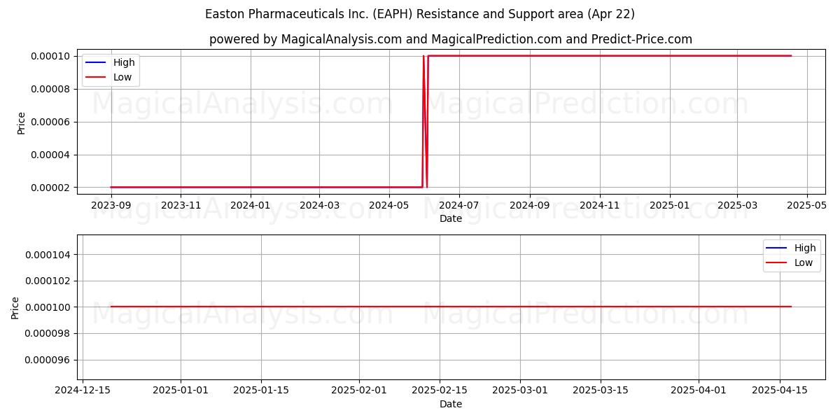  Easton Pharmaceuticals Inc. (EAPH) Support and Resistance area (22 Apr) 