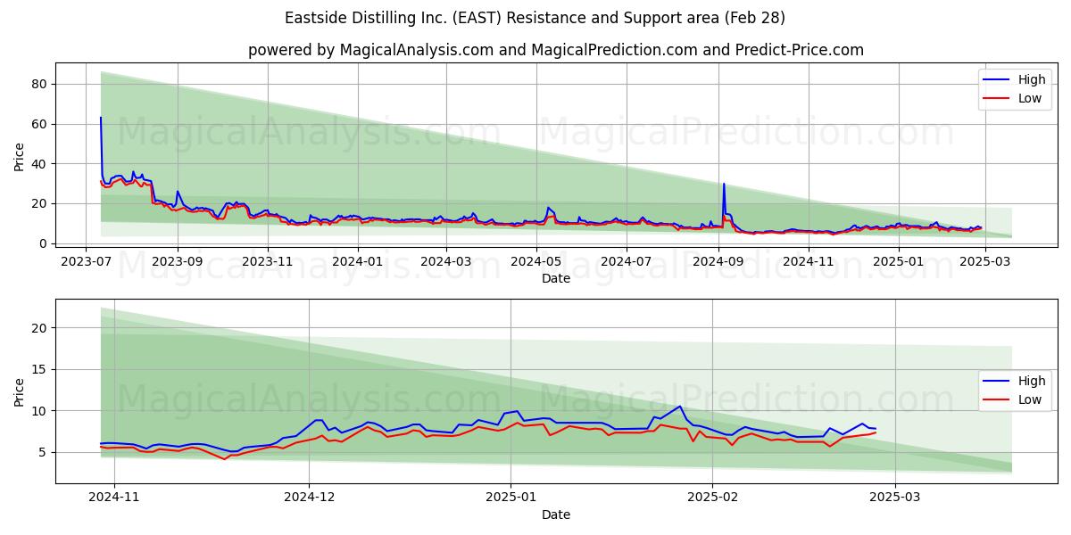  Eastside Distilling Inc. (EAST) Support and Resistance area (28 Feb) 
