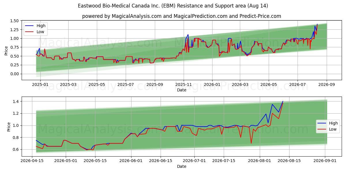  Eastwood Bio-Medical Canada Inc. (EBM) Support and Resistance area (13 Aug) 