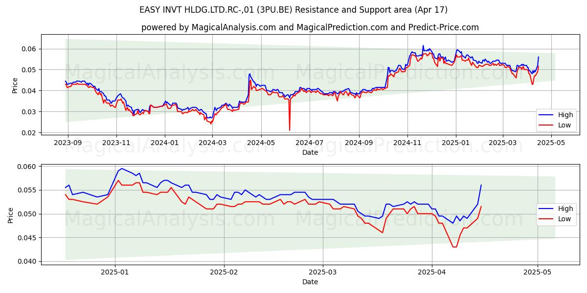  EASY INVT HLDG.LTD.RC-,01 (3PU.BE) Support and Resistance area (17 Apr) 